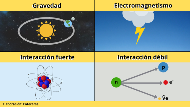 Las fuerzas fundamentales comienzan a ser unificadas