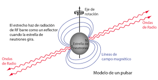 Son descubiertos los Pulsares e interpretados como estrellas de neutrones