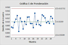 Gráfica de estadísticas para controlar las variables del producto.
