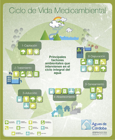 Ciclos medioambientales