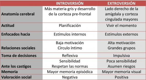 Carl Jung, plantea otra tipología en 2 categorías: Introvertidos y Extrovertidos.