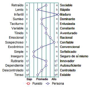 Personalidad de los 16 Factores (16 PF)