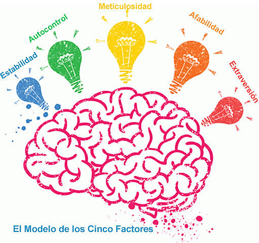 Teoría integradora de la personalidad
