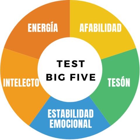 o “Cinco Grandes Rasgos de la Personalidad” (Big Five), diseñados por Caprara, Barbaranelli, Borgogni y Perugini (1993) Teoría integradora de la personalidad