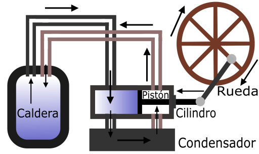 Revolución Industrial