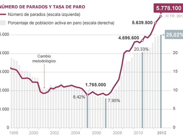 La taxa d'atur supera el 25%.