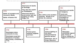 Timeline: The leading causes of the American Revolution