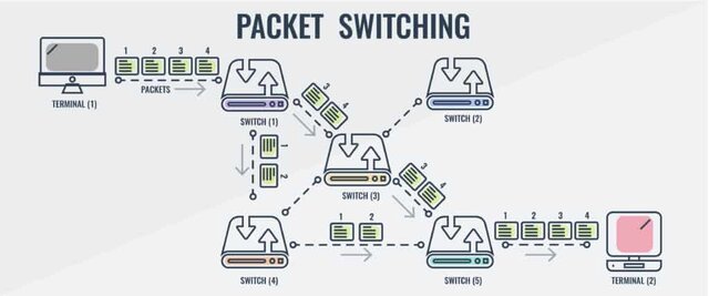 Packet switching