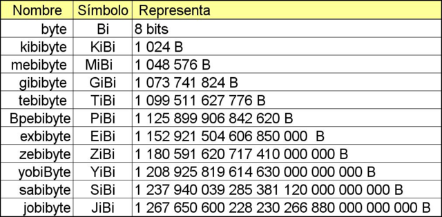 Unidades De Medida Informática