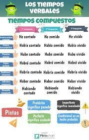 Surgen los tiempos compuestos.