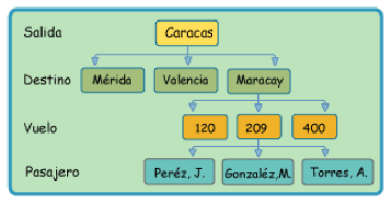Bases de datos de red y bases de datos jerárquicas