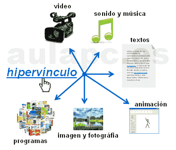 Hipervínculos de la web