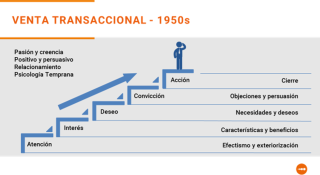 Década de 1950: VENTA TRANSACCIONAL