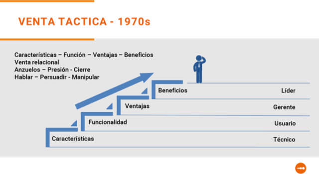 Década de 1970: VENTA TÁCTICA