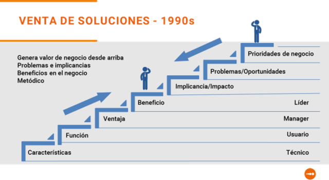Década de 1990: VENTA DE SOLUCIONES