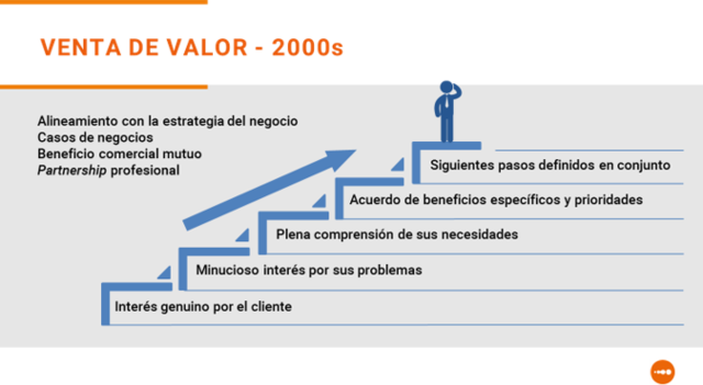 Década de 2000: VENTA DE VALOR