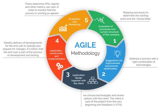 Agile (Manifesto)
