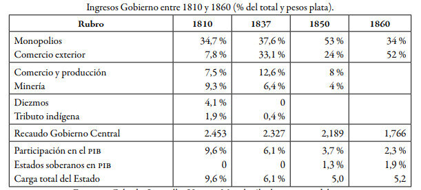 Desarrollo de los ingresos del Gobierno