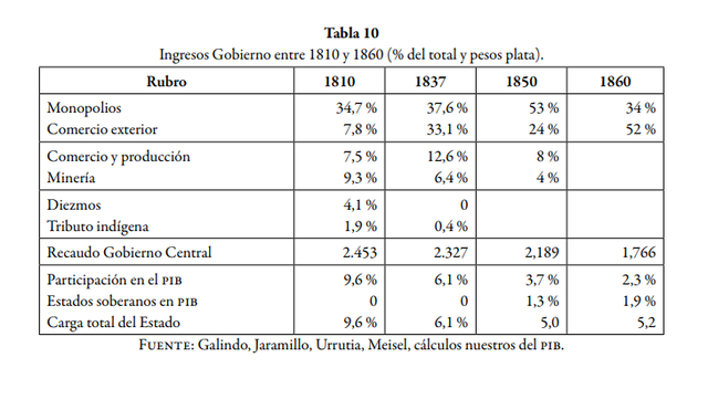 Cambio en la estructura de comercio.