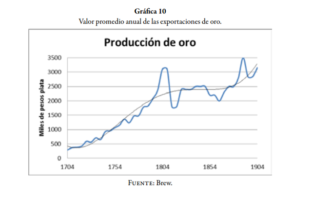 Resurgimiento liderado por Antioquia