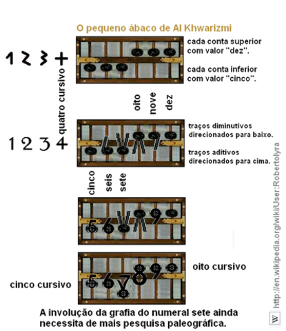 Provável origem dos numerais Hindus