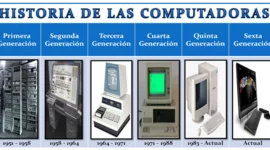 Timeline: HISTORIA Y EVOLUCIÓN DEL COMPUTADOR
