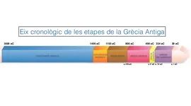 Timeline: Eix Cronològic Grècia
