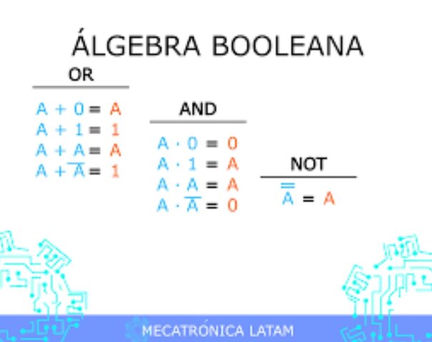 1854 – Boole – Desarrolló el álgebra booleana que es una estructura algebraica que esquematiza las operaciones lógicas.