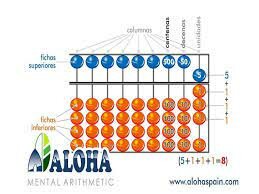 Funcionamiento del Ábaco
