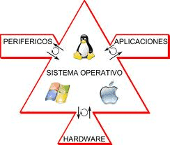 Tipos de sistemas operativos