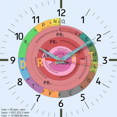 Timeline: Geokronoloogiline skaala Julianna R2