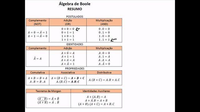 Nace el álgebra de Boole de la mano de George Boole. Se inician los estudios de la lógica simbólica.