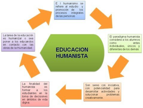 Educación Humanista (1994)