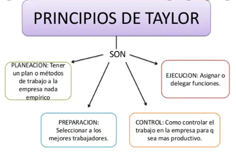 1911:Los principios de la administración científica”