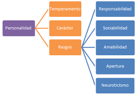 TEORÍA DE LOS RASGOS
