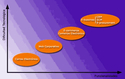 Timmers , 1998. UN MODELO DE NEGOCIO