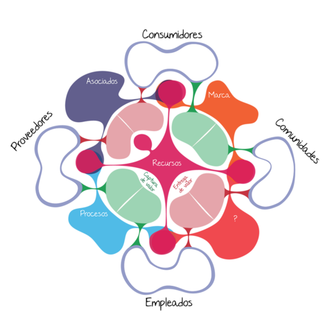 Shafer, Smith y Linder, 2005 . CUATRO CATEGORIAS Y DEFINICIONES DE NEGOCIO