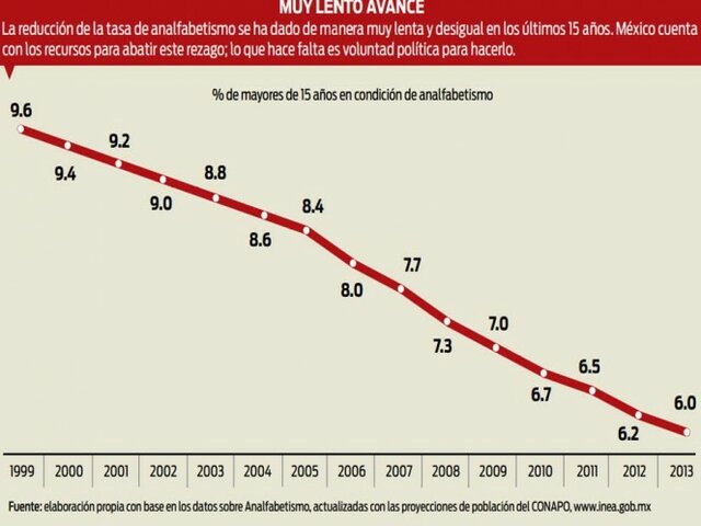 1970 El índice de analfabetismo disminuyó de 28.9% a 23.94%.