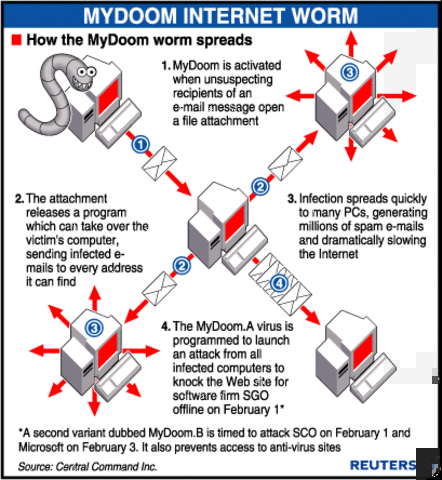 2004 Se libera uno de los virus más agresivos de la historia de la informática el virus gusano Mydoom-A