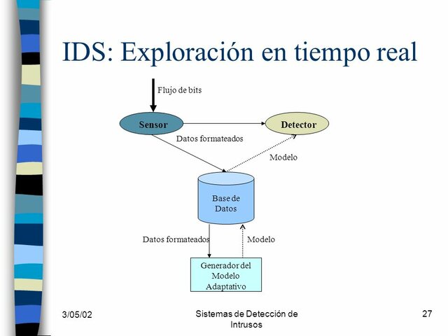 Desarrollo del IDS