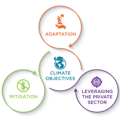 Timeline: International Agreements & commitments for action on Climate Change