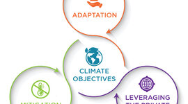 Timeline: International Agreements & commitments for action on Climate Change