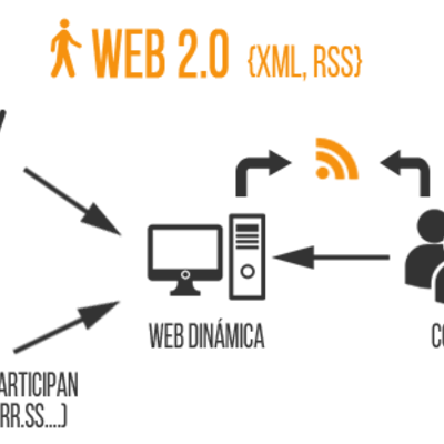Timeline: Historia de la web