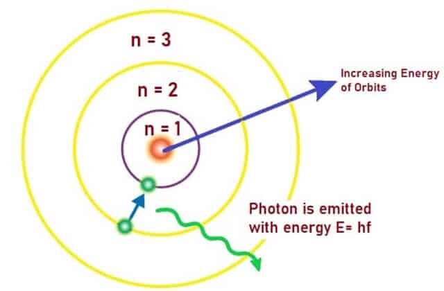 Niels Bohr proposes his theory on Atomic Structure