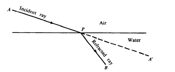 Densidad de los rayos por el atmosfera-Ptolomeo