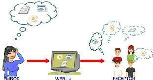 Características de la web 1.0