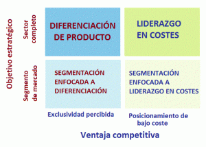 VENTAJA COMPETITIVA