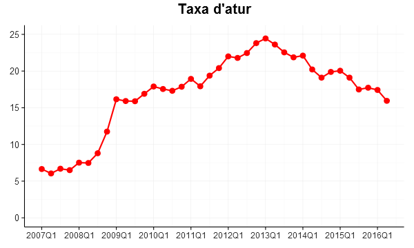 L'atur a Espanya baixa fins al 19%. El PIB puja un 3,2%.