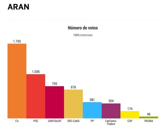 Eleccions autonòmiques imposades per l'article 155 (desembre): victòria estèril de Ciudadanos per la majoria d'escons independentistes.