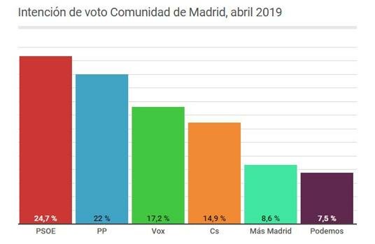 Noves eleccions generals (novembre): nova victòria del PSOE, enfonsament de Ciudadanos i el creixement de Vox.